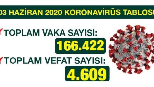 03 HAZİRAN 2020 KORONAVİRÜS TABLOSU