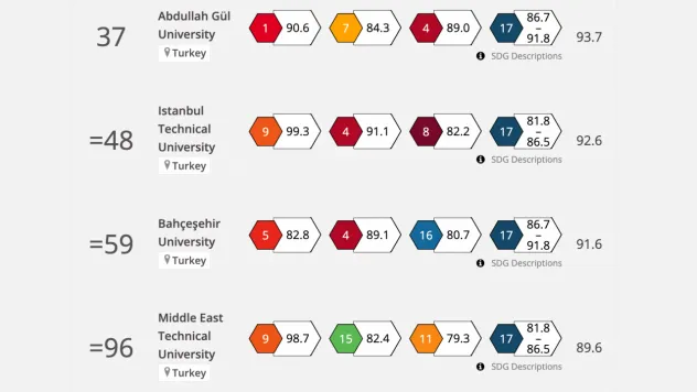 AGÜ, Dünya Sıralamasında Türkiye'de Birinci Seçildi