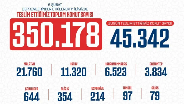 AK Parti İl Başkanı Okandan 'Saatte 23, günde 550 yeni konut milletimize kazandırılıyor'