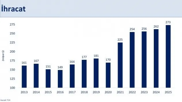 Bakan Şimşek, 'İhracat 4,4 artışla 273,4 milyar dolara yükseldi'