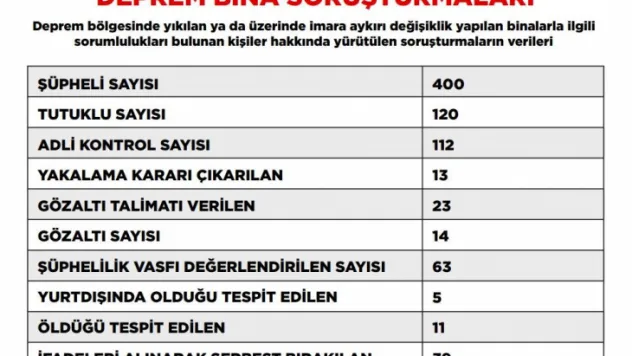 Deprem soruşturmasında tutuklu sayısı 120'ye yükseldi