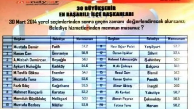 Dr. Memduh Büyükkılıç Yine En Başarılı İlçe Belediye Başkanı