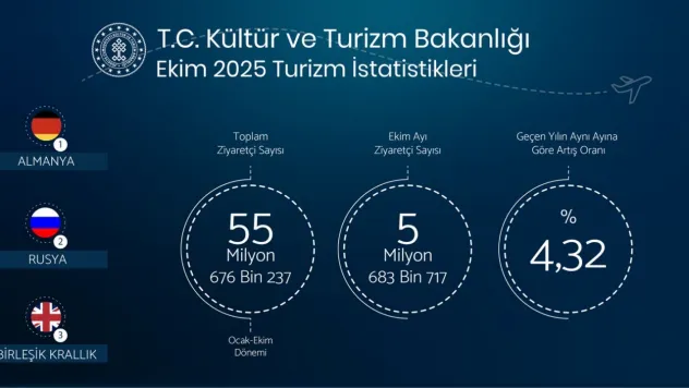 Ekim ayında 5 milyon 683 bin yabancı turist geldi