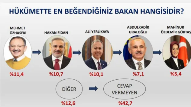 Haziran'da en sevilen Bakan Özhaseki çıktı