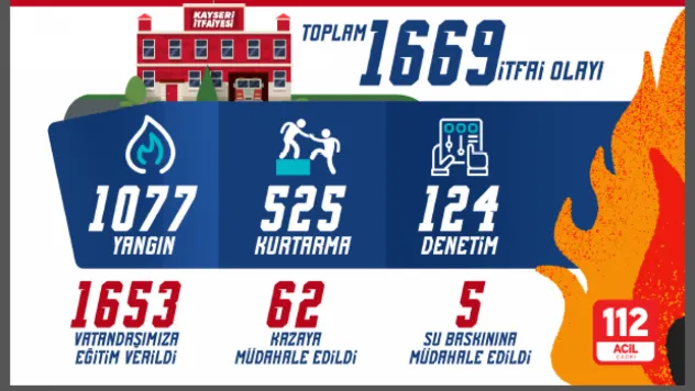İtfaiye Temmuz ayında 1667 olaya müdahale etti