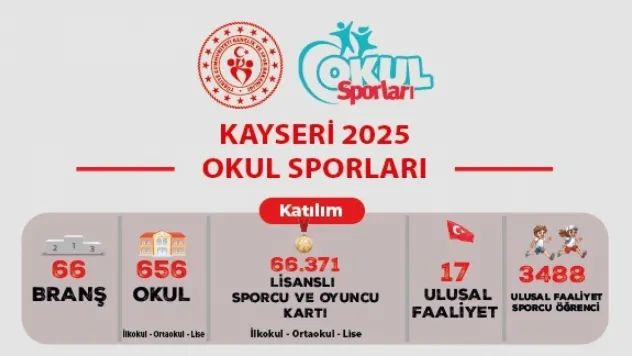 Kayseri 2025 Okul Sporları'nda 19 kupa 365 madalya kazanıldı