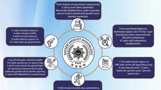 Kayseri'de 1 haftada 258 şahıs yakalandı, 67 kişi tutuklandı