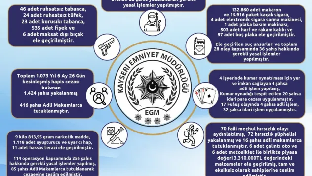 Kayseri'de bir ayda 72 hırsızlık şüphelisi yakalandı: 16 tutuklama
