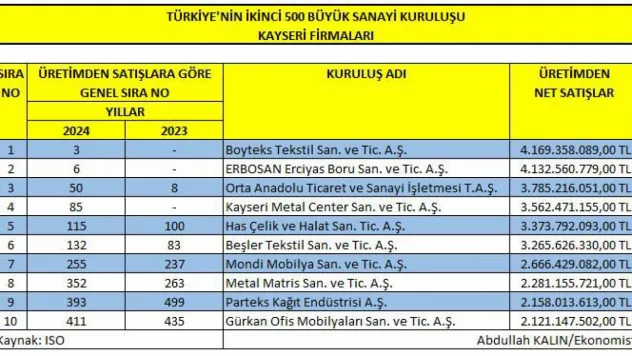Kayseri'den Türkiye'ye sanayi başarısı: Boyteks, ikinci 500'de üçüncü sırada