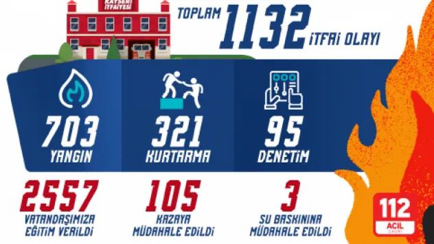 Kayseri İtfaiyesi, bir ayda 703 yangına müdahale etti
