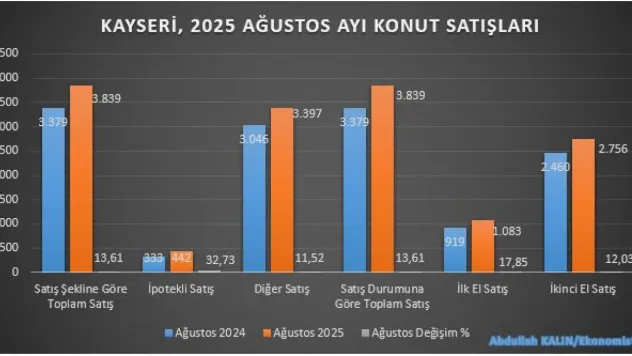 Kayseri'nin konut satışları son 10 yılın zirvesinde