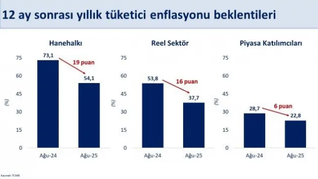 Maliye Bakanı Şimşek, 'Enflasyon beklentileri iyileşiyor'