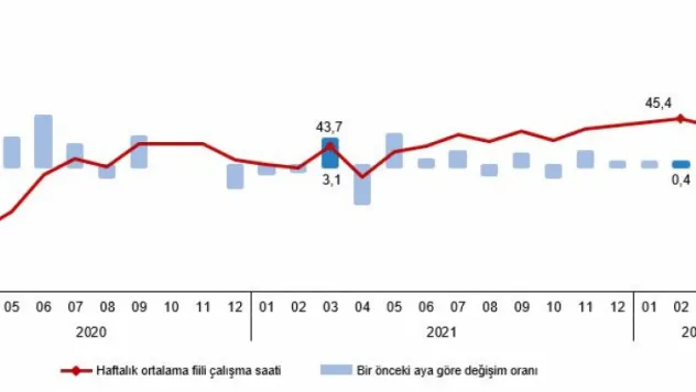 Mart ayında işsizlik oranı arttı