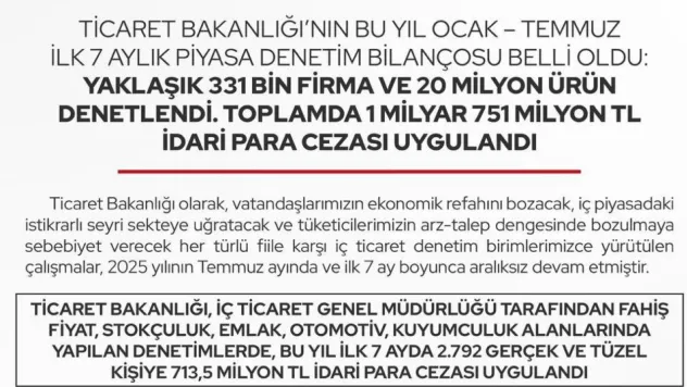 Piyasa denetimde bu sektörlere 1 milyar 751 milyon idari para cezası kesildi