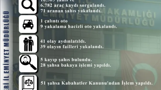 Polis ekipleri 1 haftada 71 aranan şahsı yakaladı