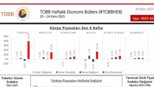 TOBB: 'Tüketici Güven Endeksi bir önceki aya göre yüzde 0,3 azalarak 83,6 seviyesinde gerçekleşti'