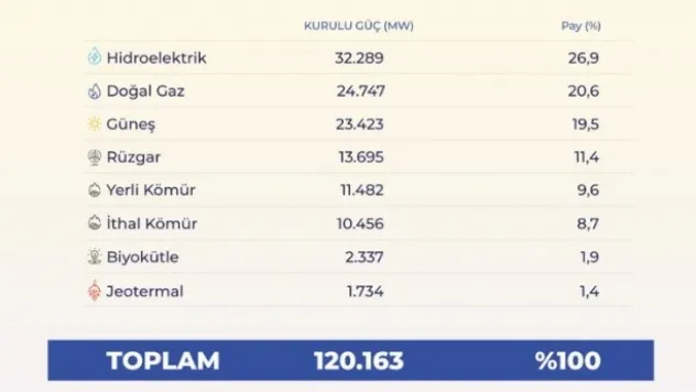 Türkiye'nin elektrik kurulu gücü 120 bin megavatı aştı