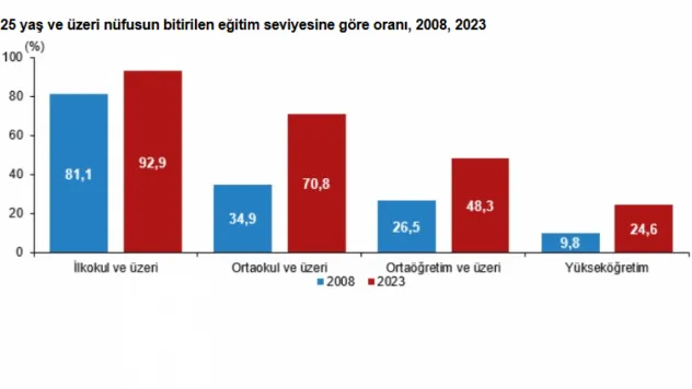 Ülkemizde her dört kişiden biri Yükseköğretim mezunu