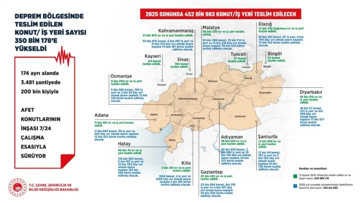 Bakan Kurum, “Asrın inşasında 350 bin tamam”