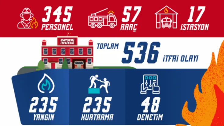 İtfaiye 1 ayda 536 olaya müdahale etti
