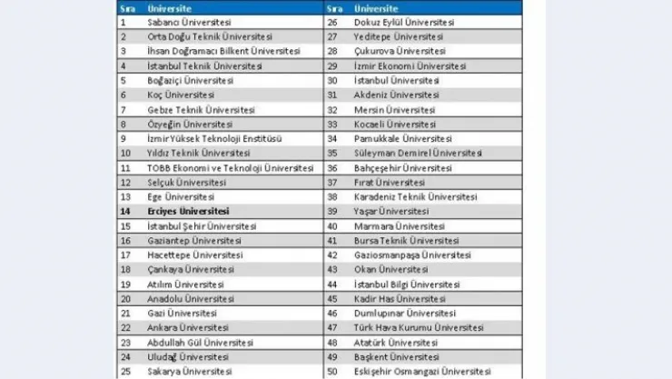 ERÜ girişimcilik ve yenilikçilikte 14. Oldu