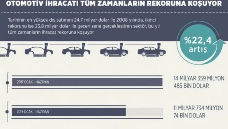 Otomotiv ihracatı tüm zamanların rekoruna koşuyor