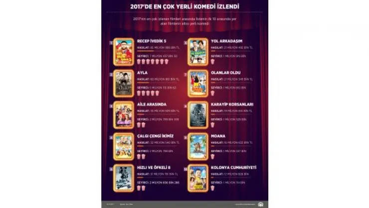 2017'de en çok yerli komedi izlendi