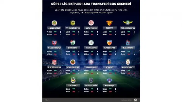 Transfer harcamaları yüzde 141 arttı