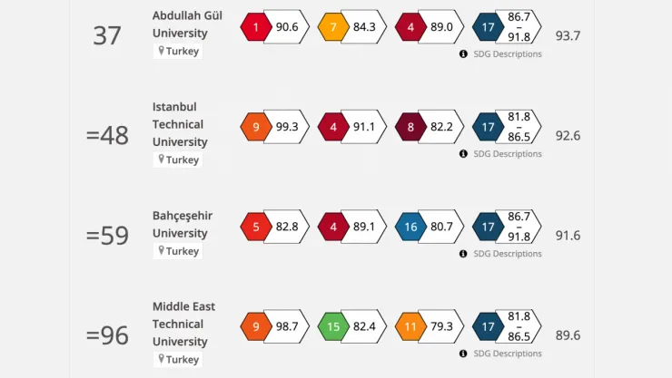 AGÜ, Dünya Sıralamasında Türkiye'de Birinci Seçildi