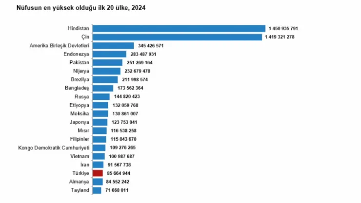 Dünya Nüfus Günü 2025: Türkiye'nin Nüfusu Durağanlaştı