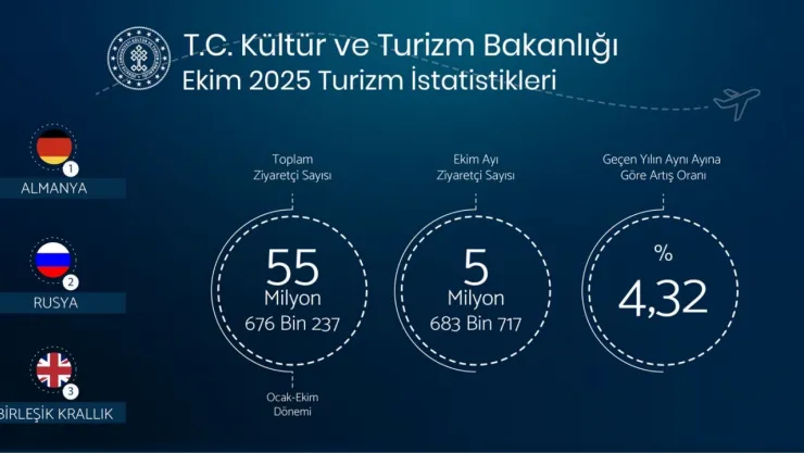Ekim ayında 5 milyon 683 bin yabancı turist geldi