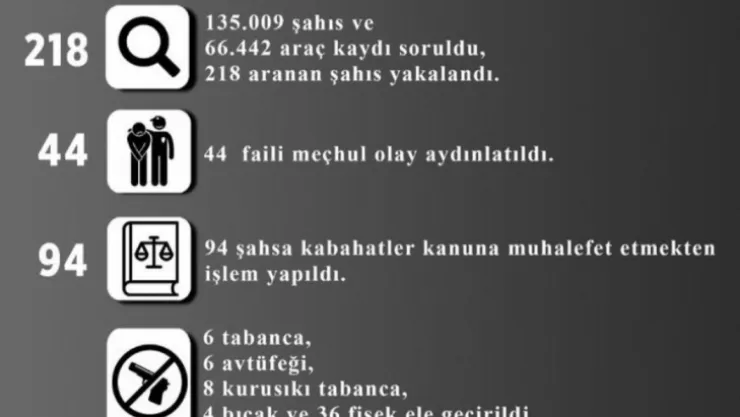 Eylül ayında 44 faili meçhul olay aydınlatıldı