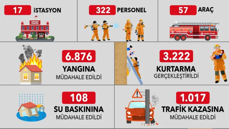 İtfaiye, bir yılda 11.223 olaya müdahale etti