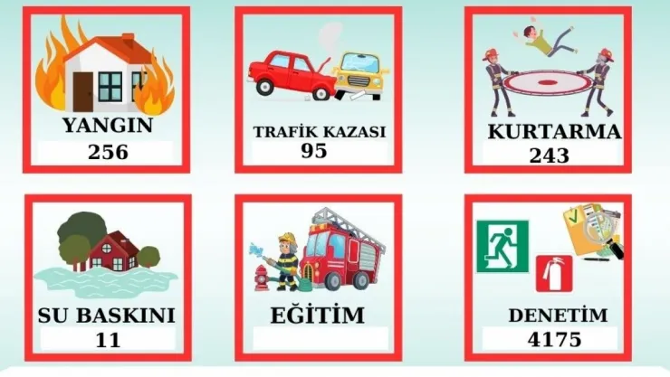 İtfaiye ekipleri 1 ayda 605 olaya müdahale etti
