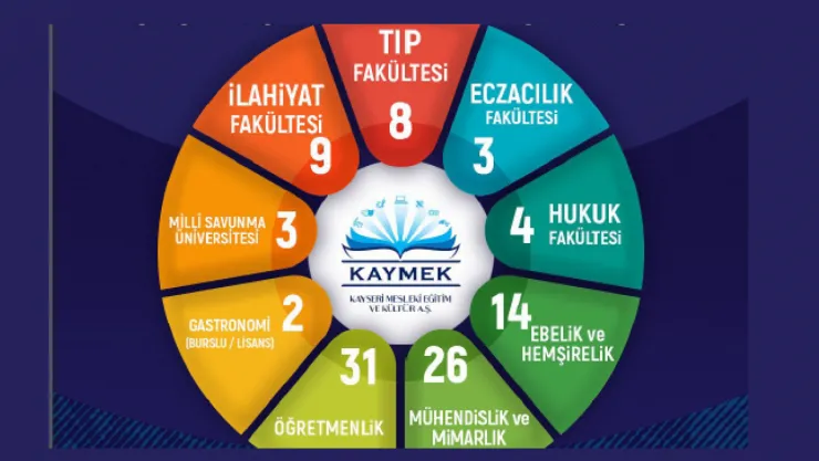 KAYMEK'in 2025 YKS Başarıları: 250 Öğrenci Lisans ve Ön Lisans Programlarına Yerleşti