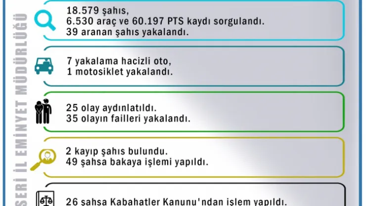 Kayseri'de 1 haftada 39 aranan şahıs yakalandı