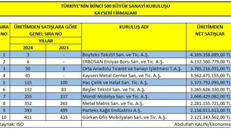 Kayseri'den Türkiye'ye sanayi başarısı: Boyteks, ikinci 500'de üçüncü sırada