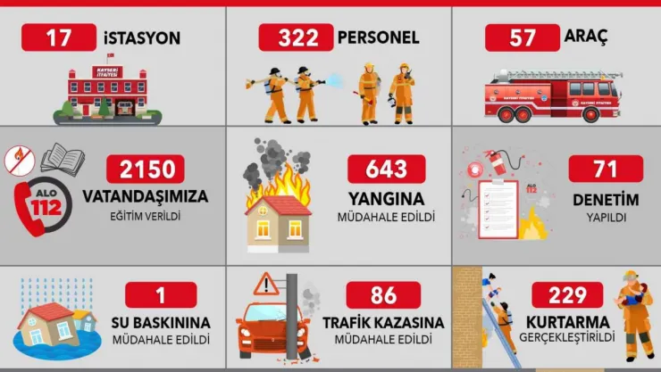 İtfaiye bir ayda 643 yangına müdahale etti