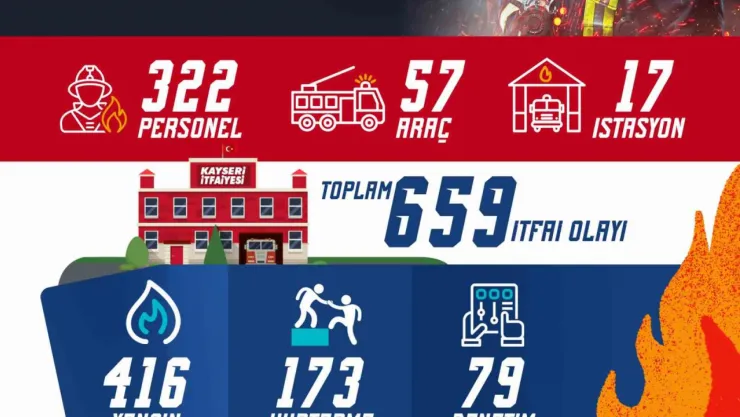 Kayseri itfaiyesinden yeni yılın ilk ayında 659 olaya müdahale