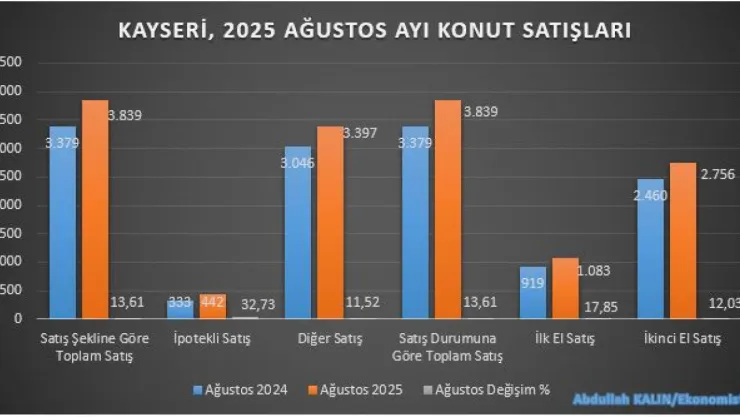 Kayseri'nin konut satışları son 10 yılın zirvesinde
