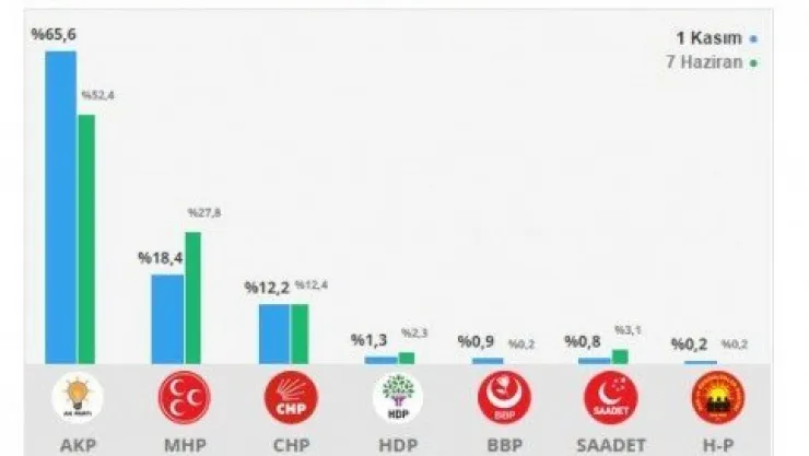 Kayseri 'Ak Parti' dedi