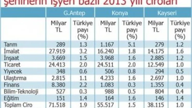  KAYSERİ'YE NE OLDU?