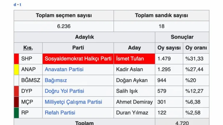 Pınarbaşı'nda 35 yıl sonra yeniden CHP kazandı