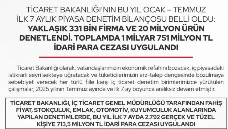 Piyasa denetimde bu sektörlere 1 milyar 751 milyon idari para cezası kesildi