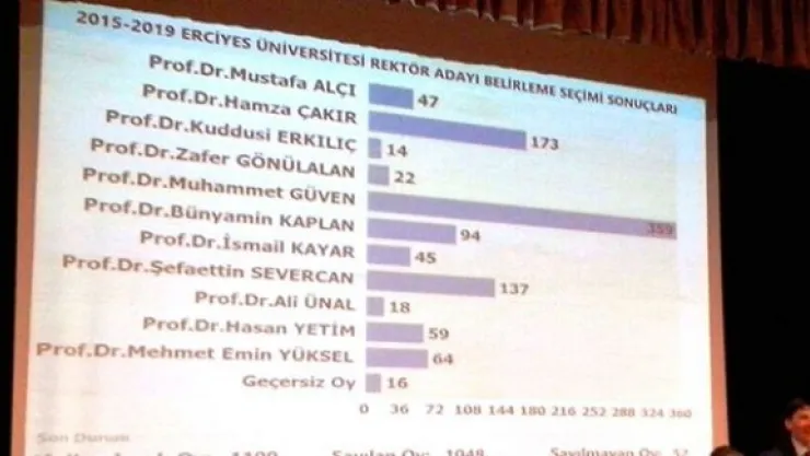 Rektör adayları oylandı