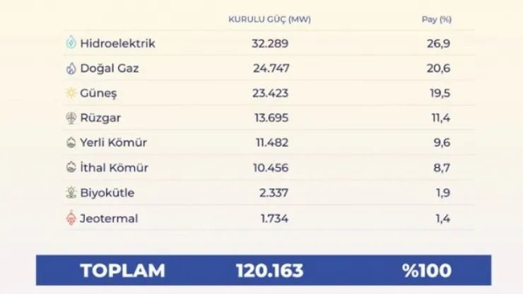 Türkiye'nin elektrik kurulu gücü 120 bin megavatı aştı