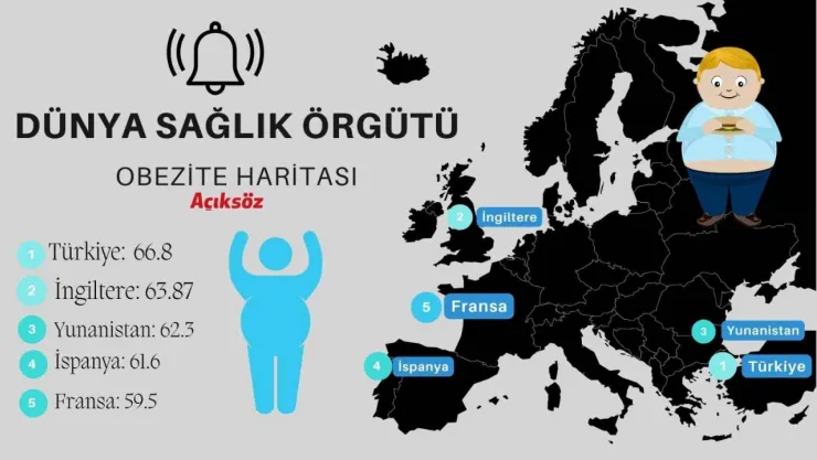 Türkiye, obezitede Avrupa'nın zirvesinde