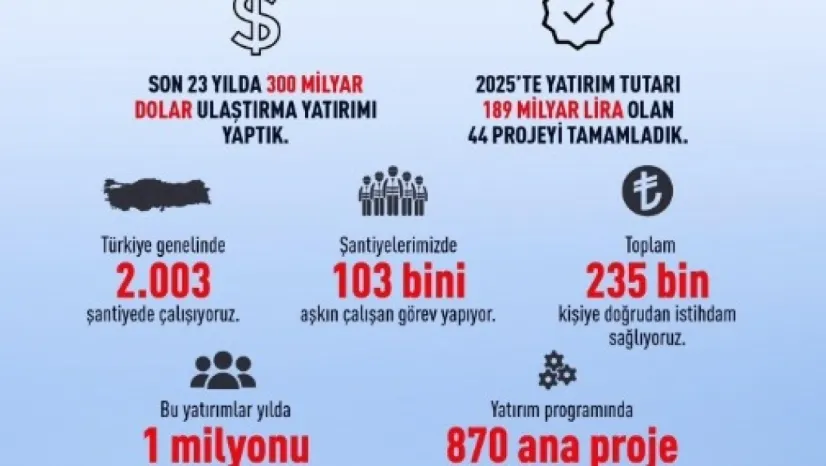 Bakan Uraloğlu: '2025'te yatırım tutarı 189 milyar lira olan 44 projeyi tamamladık'
