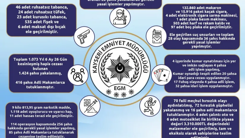 Kayseri'de bir ayda 72 hırsızlık şüphelisi yakalandı: 16 tutuklama