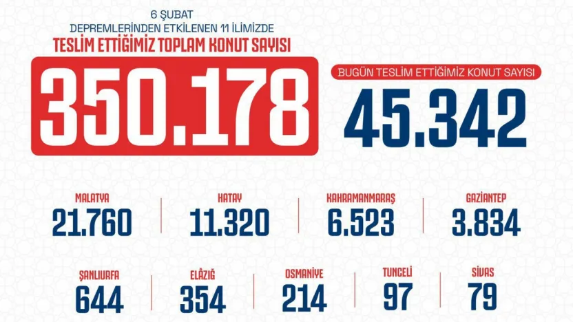 AK Parti İl Başkanı Okandan 'Saatte 23, günde 550 yeni konut milletimize kazandırılıyor'